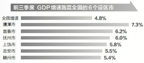 江西11个设区市“三季报”出炉