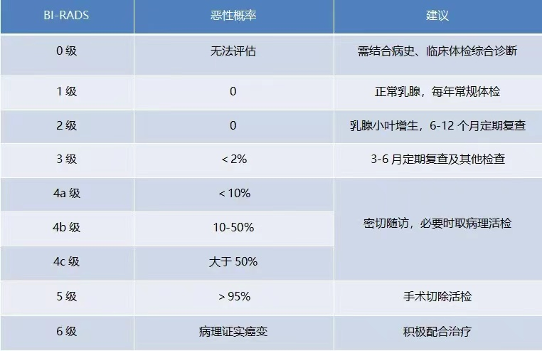 九江市妇幼保健院科普：乳腺结节会变成乳腺癌吗？体检报告这项很关键！