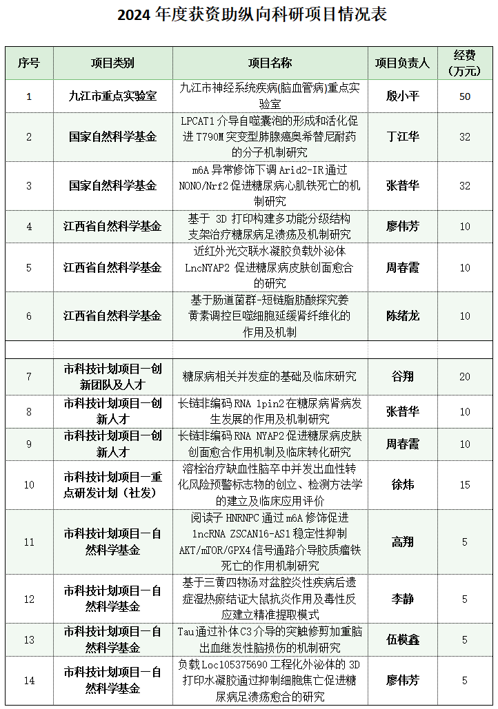 九江学院附属医院2024科研立项及资助经费在全市卫生系统排名第一
