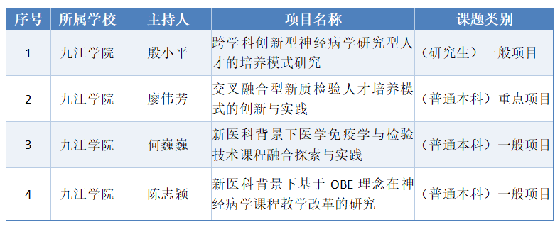 九江学院附属医院多项课题获批2024年江西省本科和研究生教育教学改革研究项目立项