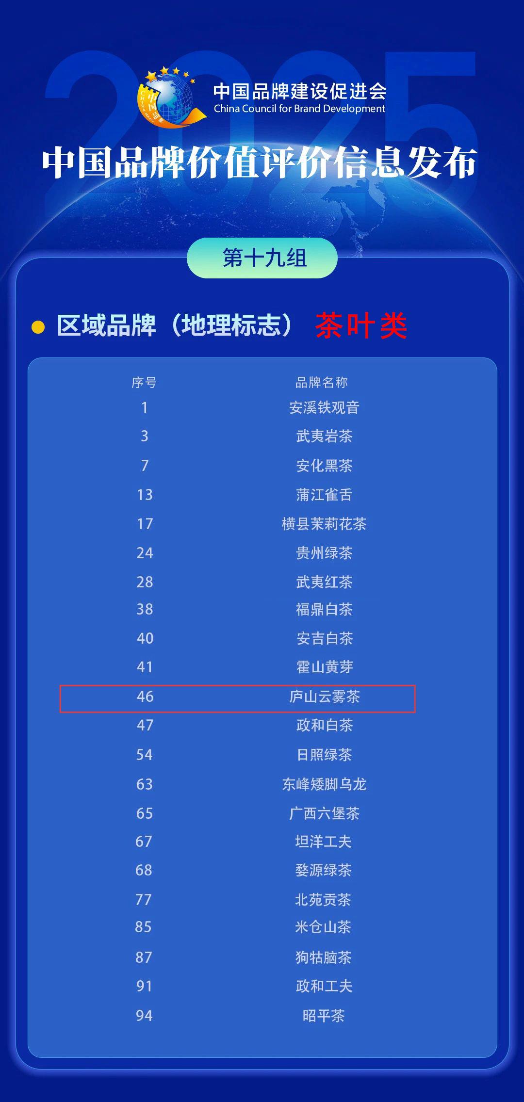 茶讯 | “庐山云雾茶”以76.51亿元品牌价值傲居江西茶榜首