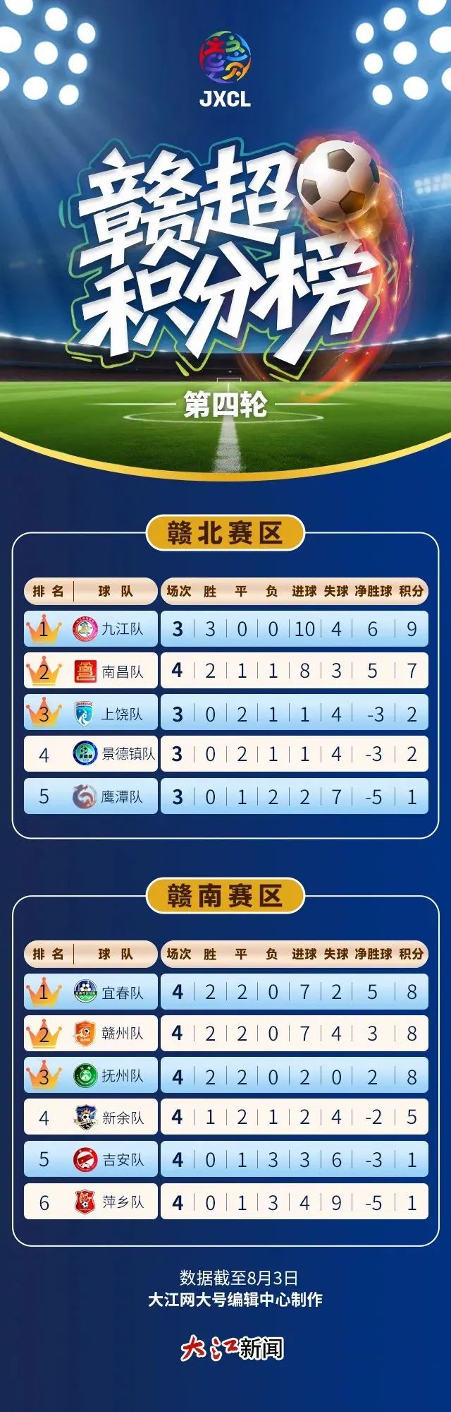 “赣超”最新积分榜：九江全胜霸榜北区，宜春登顶南区榜首！
