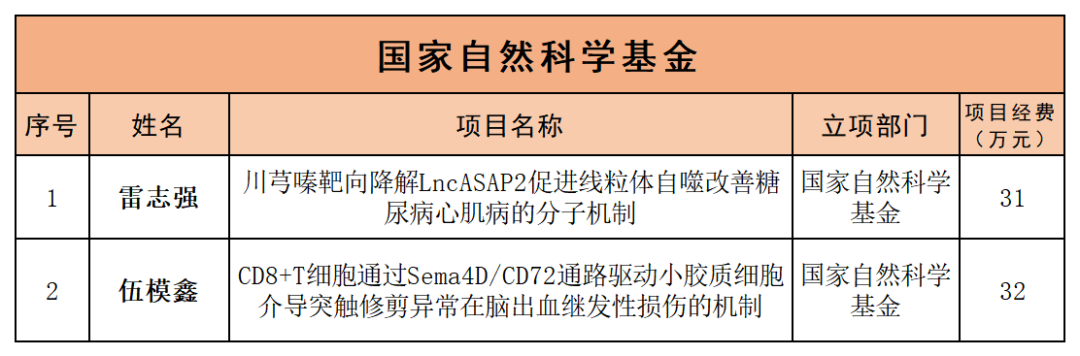 四年连捷！九江学院附属医院再获2项国家自然科学基金