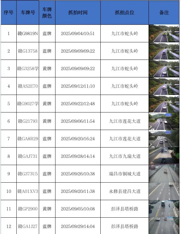 通告！2025年9月份九江市电子抓拍黑烟车情况